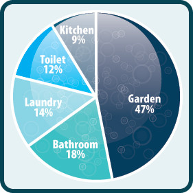 Your Water Harvesting & Subsurface Irrigation Pic 2 - water use in the home