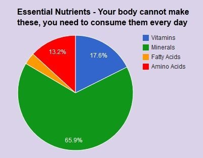 Easygo Vitamins & Minerals Pic 1 - Essential Nutrients for good health Minerals Vitamins Fatty Acids Amino Acids