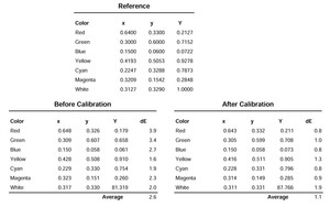 clarity audio & video calibration Pic 4 - Full Calibration Report provided