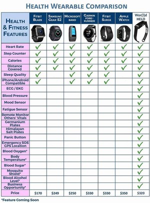 John Simone Helo By Wor(l)d Pic 2 - Gives Alerts when any parameters are wrong Alerts your loved ones about your health parameters if problems found Research under progress to include Blood Sugar monitoring