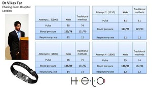 John Simone Helo By Wor(l)d Pic 3 - Testing the HELO against Traditional Medical Methods and Devices Thanks to Dr Vikas of Charing Cross Hospital London for testing the HELO against Traditional Medical Methods