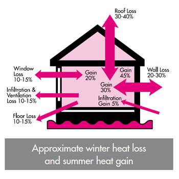 Combined Insulation Solutions Pic 1