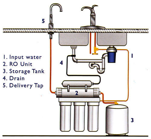 Pure 'n' Safe Pic 1 - Reverse Osmosis System Schematic