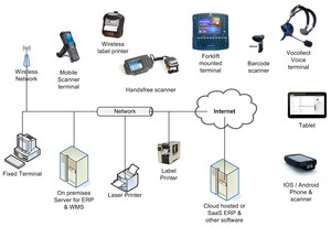 Logistics Help Pic 5 - Warehouse Management System components