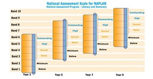 Tamara's Tuition Pic 3 - Concerned about your students NAPLAN results Go to website for an article about what it means for your and your child