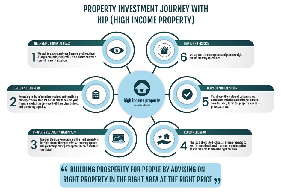 High Income Property Pic 1 - High Income Property Services