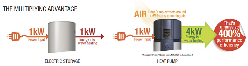 Hot Water Solutions Pic 1 - Our Electric systems use 4 times less power which means you save up to 75 on your hot water bill