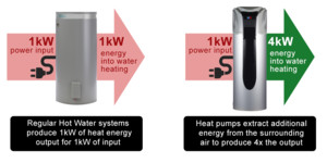 Hot Water Solutions Pic 2 - Our Electric systems use 4 times less power which means you save up to 75 off your hot water bill