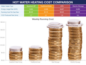 Hot Water Solutions Pic 4 - Our Electric Heat Pump systems use 4 times less power so you can save up to 75 on your hot water bill