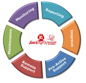 Jims Computer Services Bribie Island South Pic 5 - The future of Computer Support We can continuously monitor your systems for you fixing them before you knew they were broken