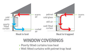 Classic Window Furnishings Pic 5 - How to prevent heat loss