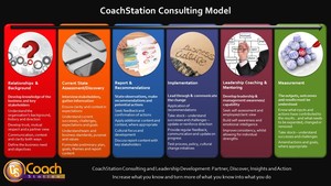 CoachStation Pic 2 - CoachStation Our consulting model provides context for how we partner with our clients to achieve the best outcomes for all employees and the overall organisation