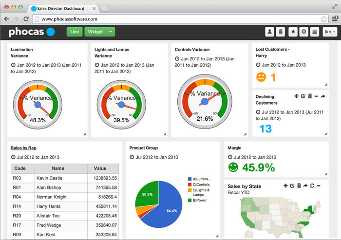 Phocas dashboard