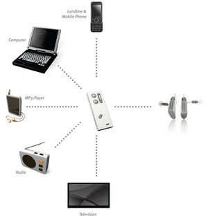 Art of Hearing Pic 3 - Connectline from Oticon