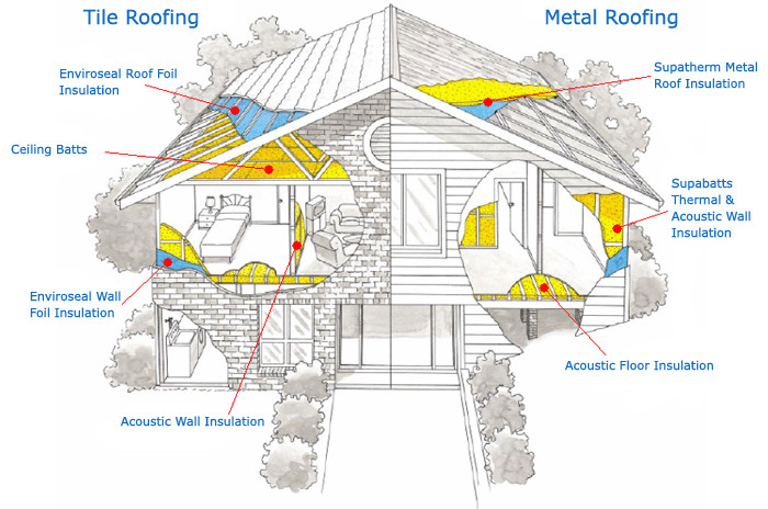 B & B Insulations Pty Ltd Pic 1 - insulate the entire home