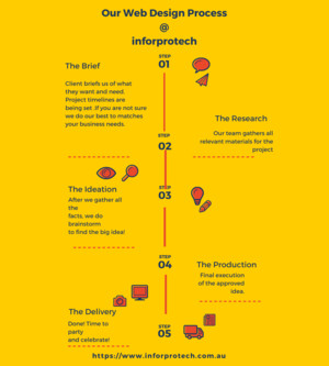 Inforprotech Pic 5 - Web Design Process at inforprotech