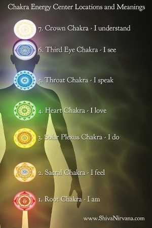 Spirit Consciousness Pic 4 - Chakras or Energy Centers