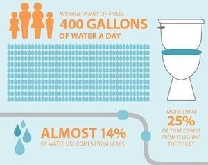 AJM PLUMBING & MAINTENANCE Pic 5 - Some facts about our toilet leak This is costing you more than you may realise 1514 Litres of water a day wasted