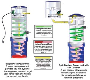 Vacu-Maid Gold Coast Pic 4 - Cyclonic System and how it works