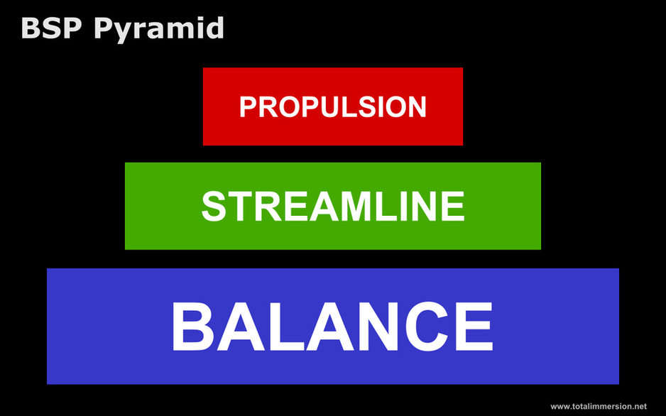 SwimLab Pic 1 - 3 pillars of learning