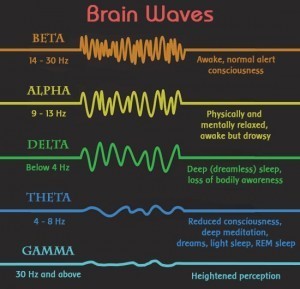 Centre for Brain Training Pic 4 - Too much or too little of any particular brainwave bandwidth can create problems