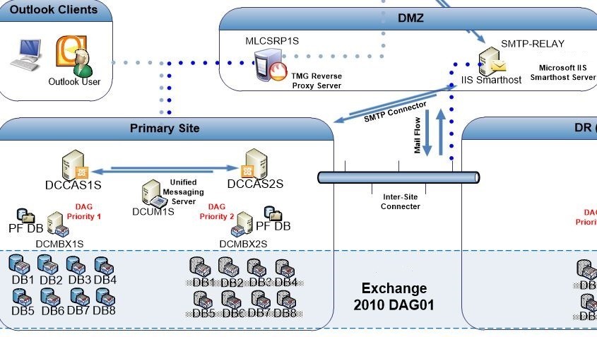 1Tech Pic 1 - Corporate email server environment Logical Overview