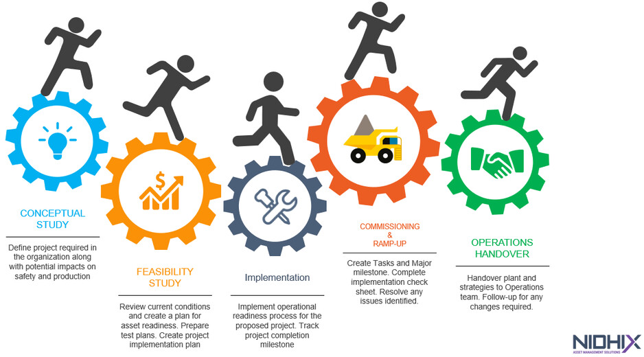 NIDHIX ASSET MANAGEMENT SOLUTIONS PTY LTD Pic 1 - Operational Readiness Framework