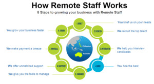 Remote Staff Pic 3 - How Remote Staff Works