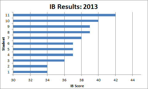 3rd Party Education Pic 1 - I tutored 11 IB students in 2013 with subjects ranging from English and literature to maths chemistry and physics all levels The IB score range was between 34 and 42