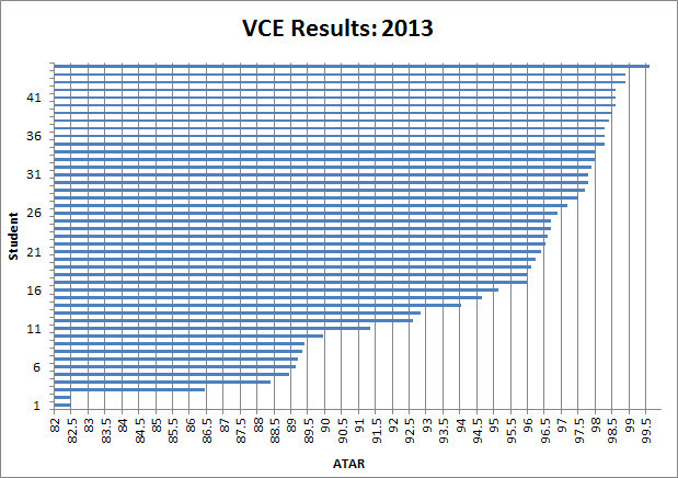 3rd Party Education Pic 2 - I provided tuition to 45 VCE students in 2013 one to one and groups My 2013 cohort achieved ATAR scores in the range of 825 to 9945 78 of students achieved 90