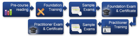 Prince2 Training Pic 2 - Prince2 Certification Workflow