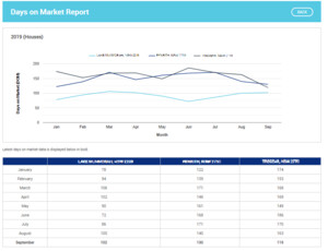 Propertydirector Pty Ltd Pic 5 - Days on Market Report