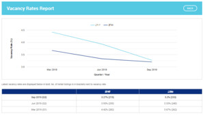 Propertydirector Pty Ltd Pic 3 - Rental Vacancy Rates Report