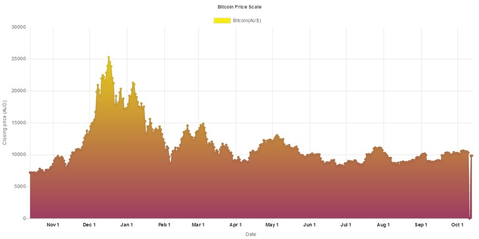 Tyeman BTC Pic 1 - Bitcoins Graph