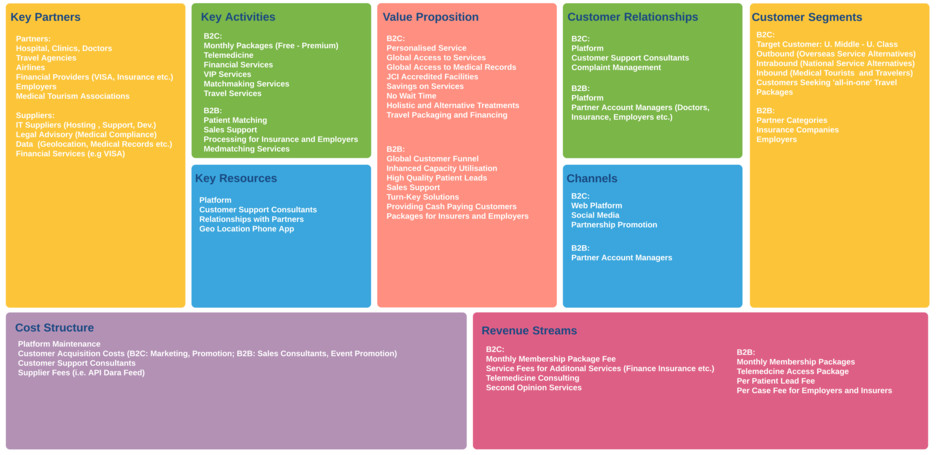 Business Ideation Pic 1 - Business Canvas Modelling