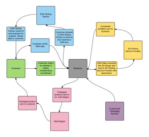 Business Ideation Pic 3 - Operations