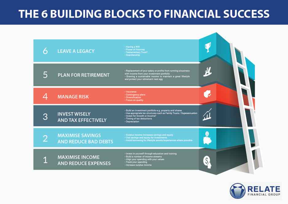 RELATE Financial Group Pic 1 - The 6 Building Blocks to Financial Success