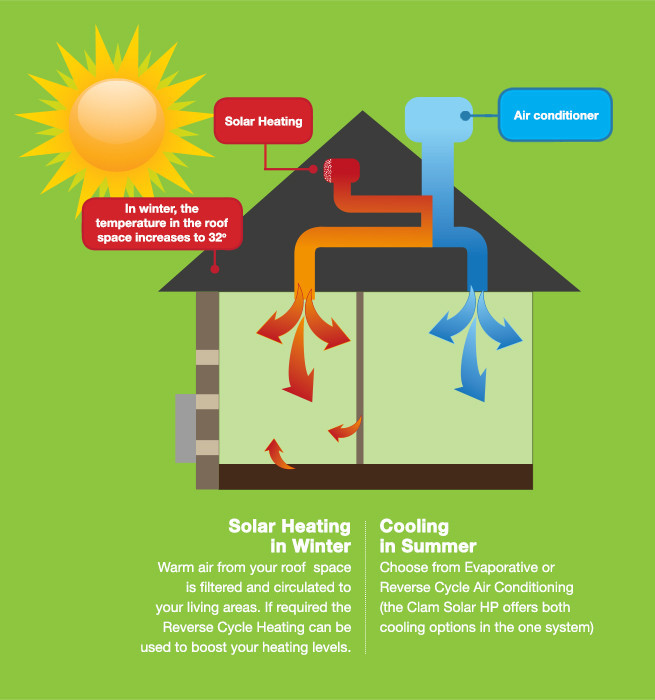 Affordable Home Comfort Pic 1 - How our solar air conditioning works