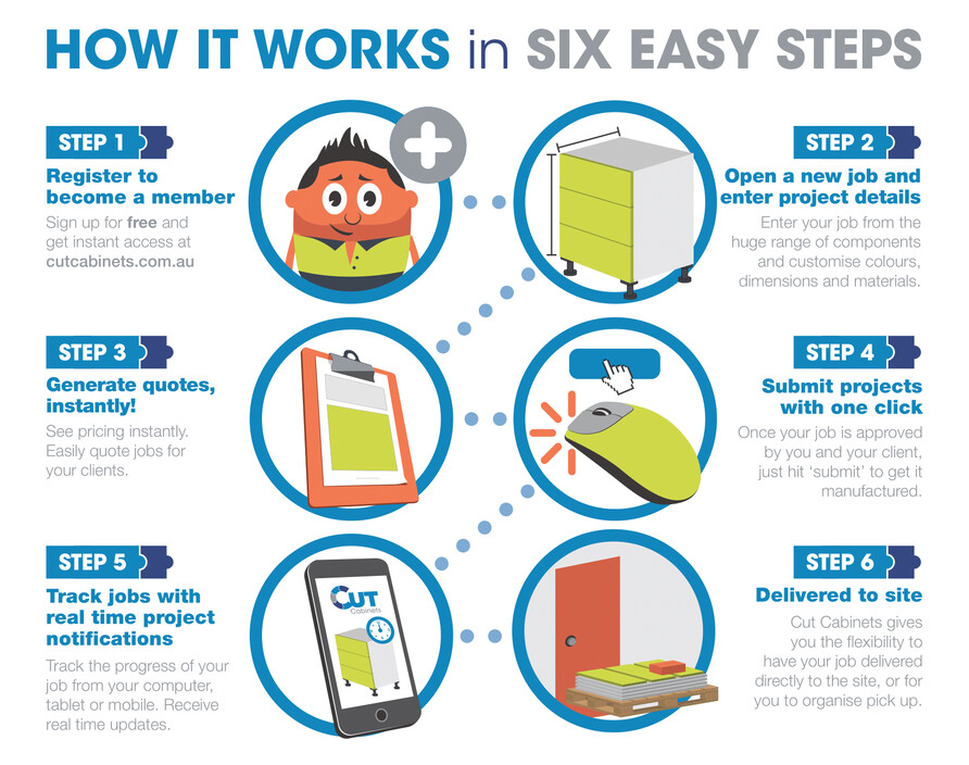 Cut Cabinets Pic 1 - Easy steps to ordering your cabinets online proceed to manufacturing in a few clicks