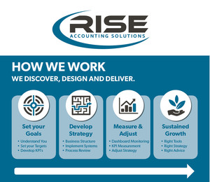 Rise Business Solutions Pic 3 - Rise Accounting Solutions take the time to understand your business and your goals so we can implement appropriate tax and business strategies to achieve success