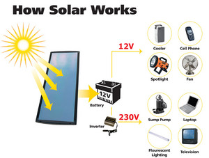 Green Solar Solutions Pic 4 - How Solar Works