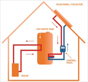 Green Solar Solutions Pic 3 - How Solar Hot Water Works