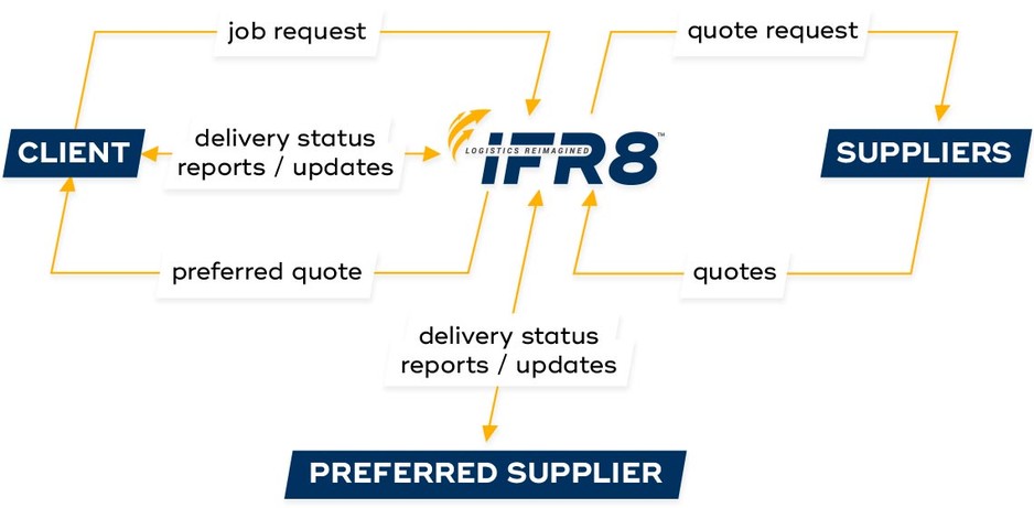 IFR8 Pic 1 - Online Freight Transport Solutions