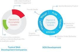 SOS Development Pic 2