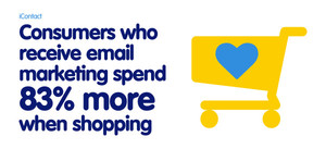 Clicky Email Marketing Sydney Pic 2 - Consumers who receive email marketing spend 83 more when shopping