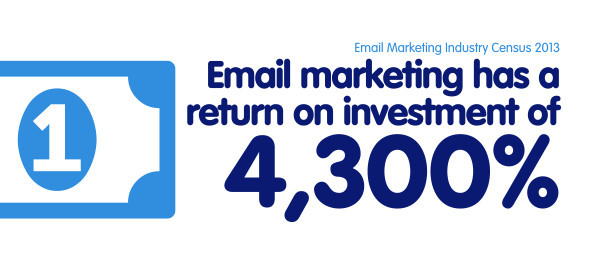 Clicky Email Marketing Sydney Pic 1 - Email marketing has a return on investment of 4300