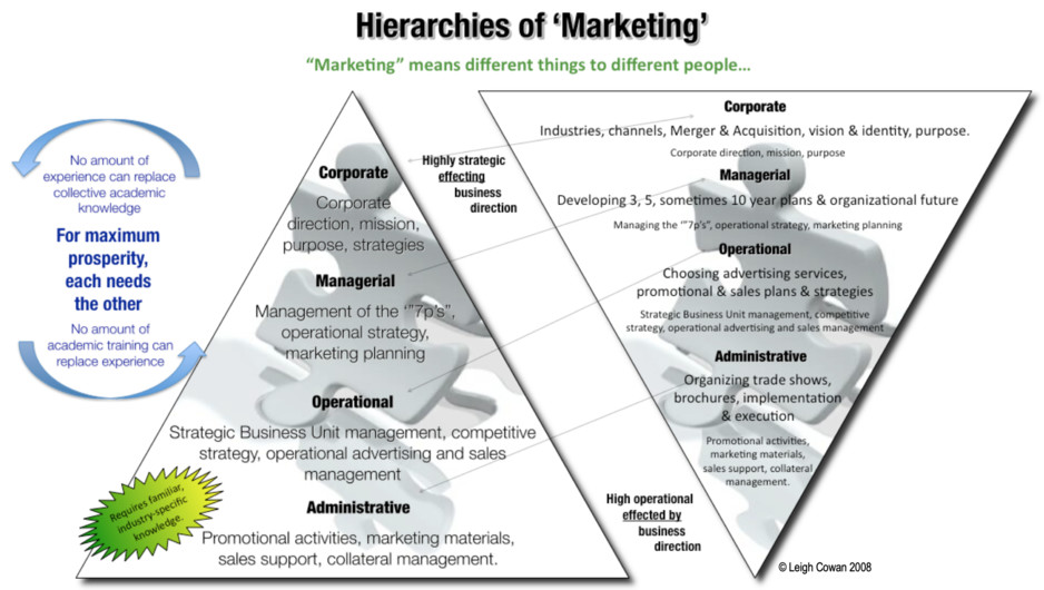 Leadership Empowerment Pty Ltd Pic 2 - Businesses need talent across all levels of the Hierarchies of Marketing