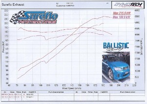 Sureflo Exhaust Pic 3 - A sample dyno sheet off our dyno We can upload a picture of your car onto the dyno sheet