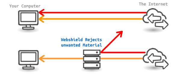 Webshield Pty Ltd Pic 1 - How Webshield Works