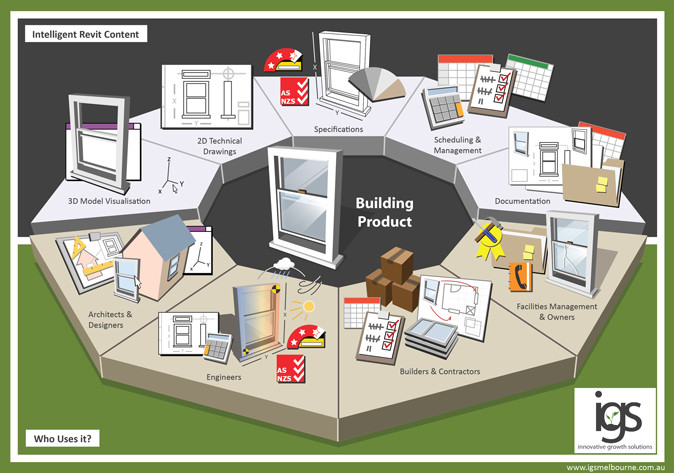 Innovative Growth Solutions Pic 1 - What is Revit Content Diagram